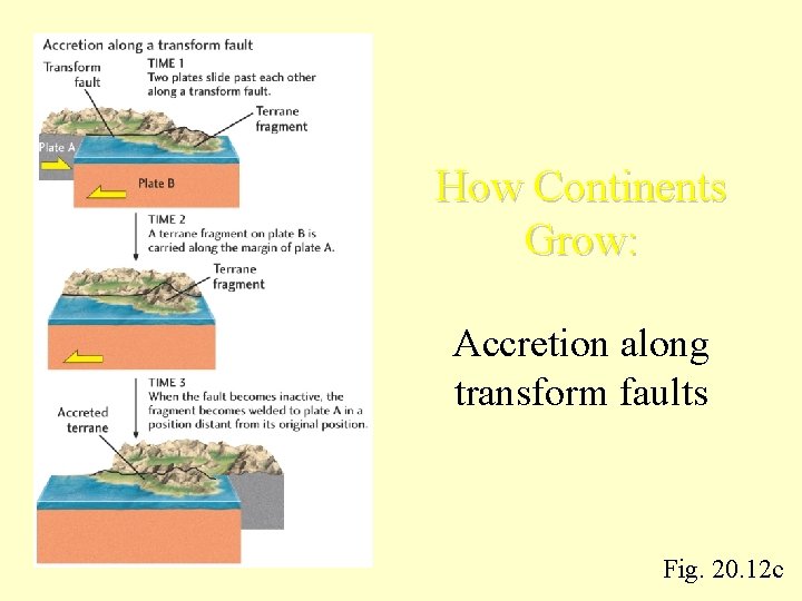 How Continents Grow: Accretion along transform faults Fig. 20. 12 c 