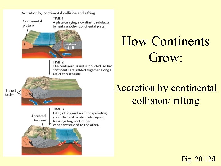 How Continents Grow: Accretion by continental collision/ rifting Fig. 20. 12 d 