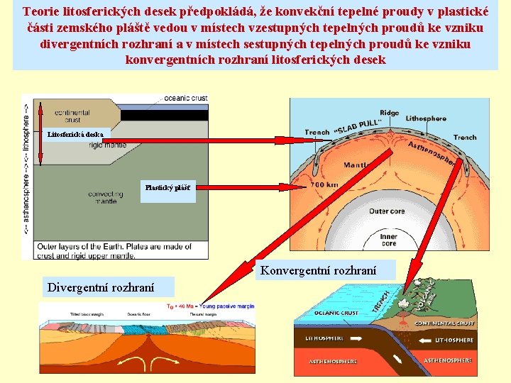 Teorie litosferických desek předpokládá, že konvekční tepelné proudy v plastické části zemského pláště vedou