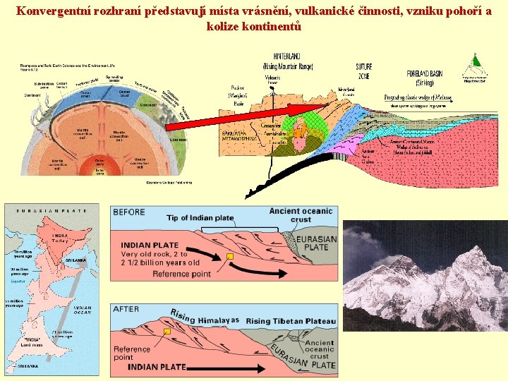 Konvergentní rozhraní představují místa vrásnění, vulkanické činnosti, vzniku pohoří a kolize kontinentů 