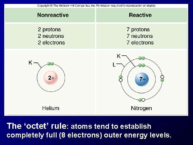 The ‘octet’ rule: atoms tend to establish completely full (8 electrons) outer energy levels.