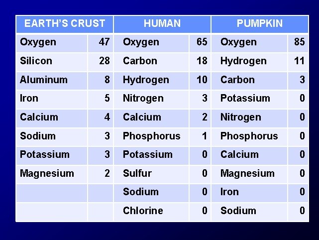 EARTH’S CRUST HUMAN PUMPKIN Oxygen 47 Oxygen 65 Oxygen 85 Silicon 28 Carbon 18