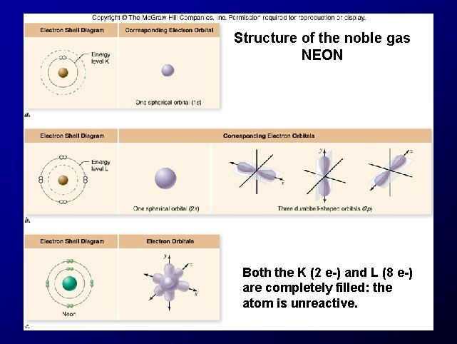 Structure of the noble gas NEON Both the K (2 e-) and L (8