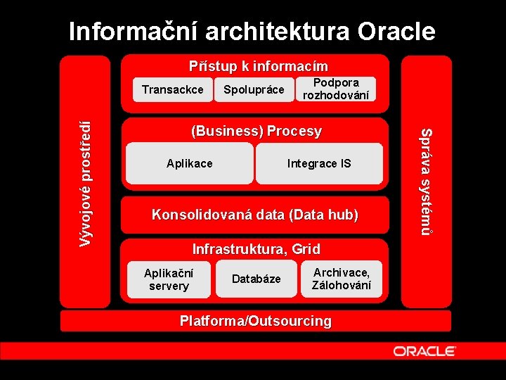 Informační architektura Oracle Přístup k informacím Spolupráce Podpora rozhodování (Business) Procesy Aplikace Integrace IS