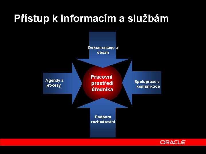 Přístup k informacím a službám Dokumentace a obsah Agendy a procesy Pracovní prostředí úředníka