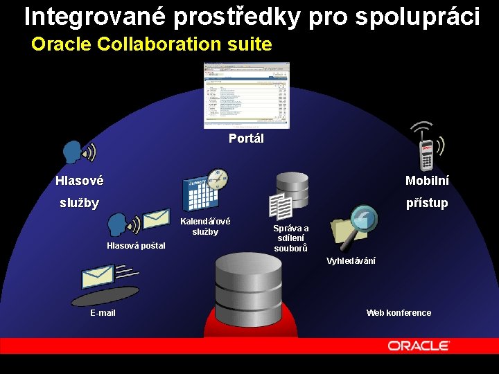 Integrované prostředky pro spolupráci Oracle Collaboration suite Portál Hlasové Mobilní služby přístup Kalendářové služby