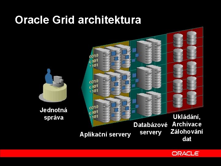 Oracle Grid architektura Jednotná správa Ukládání, Databázové Archivace Aplikační servery Zálohování dat 