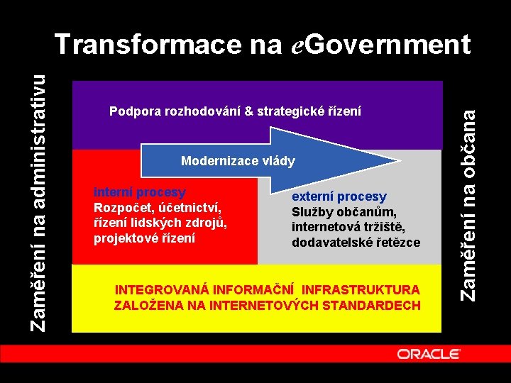 Podpora rozhodování & strategické řízení Modernizace vlády interní procesy Rozpočet, účetnictví, řízení lidských zdrojů,