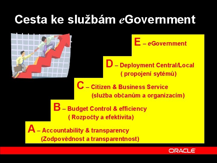 Cesta ke službám e. Government E – e. Government D – Deployment Central/Local (