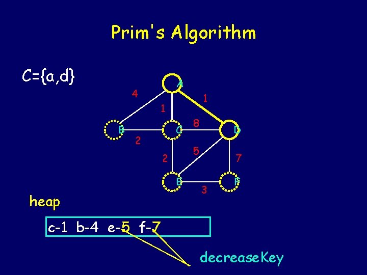 Prim's Algorithm C={a, d} A 4 1 1 B C 2 D 5 2 Prim's Algorithm C={a, d} A 4 1 1 B C 2 D 5 2