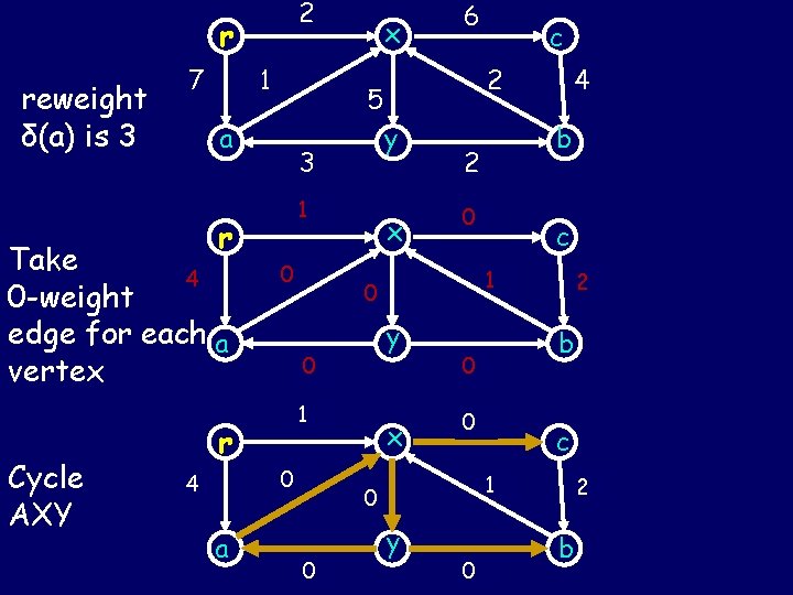 2 r reweight δ(a) is 3 7 1 12 r Cycle AXY 10 0 2 r reweight δ(a) is 3 7 1 12 r Cycle AXY 10 0
