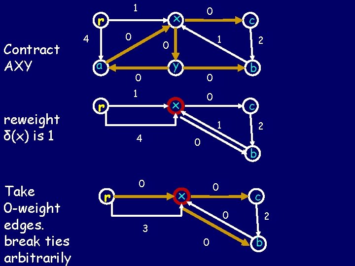 12 r Contract AXY reweight δ(x) is 1 Take 0 -weight edges. break ties 12 r Contract AXY reweight δ(x) is 1 Take 0 -weight edges. break ties