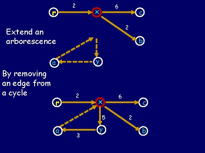 r 2 6 x 2 Extend an arborescence b y a By removing an r 2 6 x 2 Extend an arborescence b y a By removing an