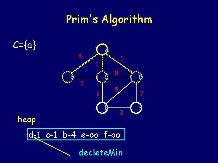 Prim's Algorithm C={a} A 4 1 1 B C 2 D 5 2 E Prim's Algorithm C={a} A 4 1 1 B C 2 D 5 2 E