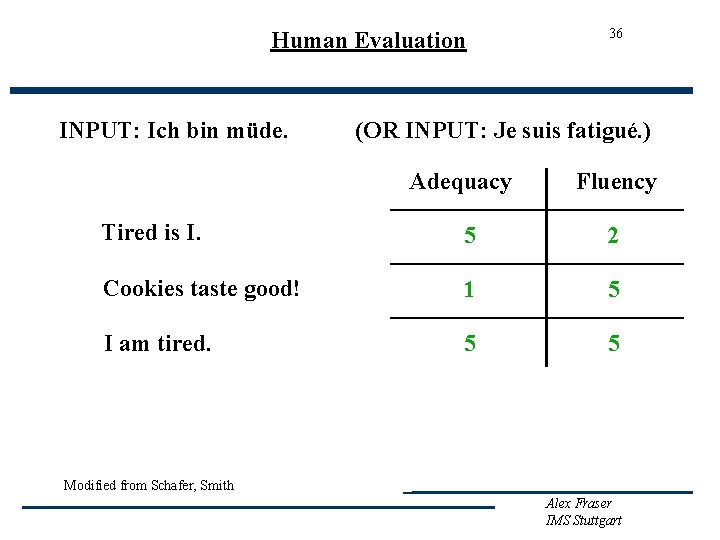 Human Evaluation INPUT: Ich bin müde. 36 (OR INPUT: Je suis fatigué. ) Adequacy