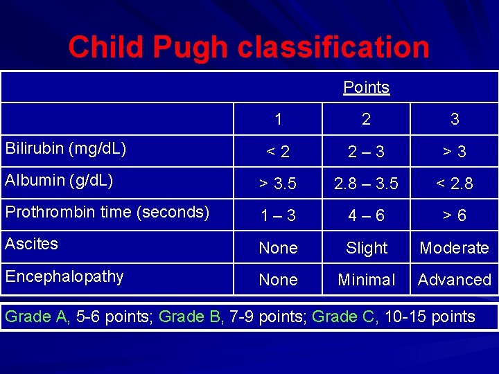 Child Pugh classification Points 1 2 3 <2 2– 3 >3 Albumin (g/d. L)