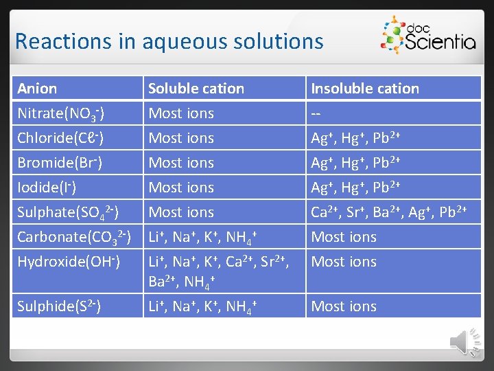 Reactions in aqueous solutions Anion Nitrate(NO 3 -) Chloride(Cℓ-) Bromide(Br-) Iodide(I-) Sulphate(SO 42 -)