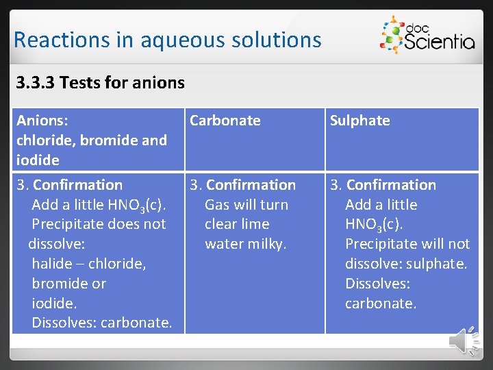 Reactions in aqueous solutions 3. 3. 3 Tests for anions Anions: chloride, bromide and