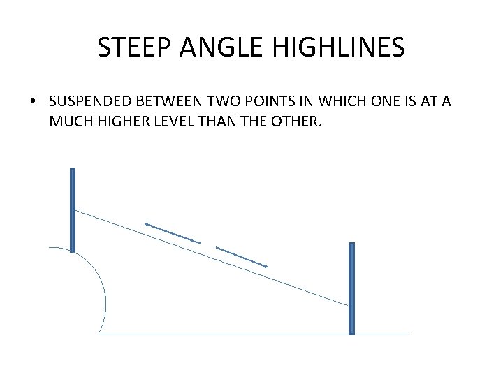STEEP ANGLE HIGHLINES • SUSPENDED BETWEEN TWO POINTS IN WHICH ONE IS AT A