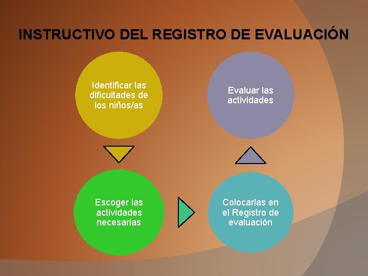 INSTRUCTIVO DEL REGISTRO DE EVALUACIÓN Identificar las dificultades de los niños/as Evaluar las actividades