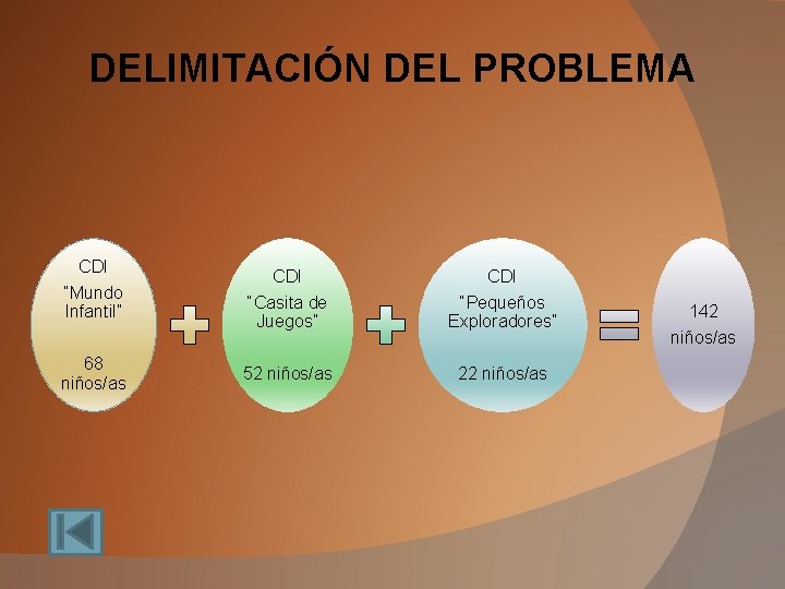 DELIMITACIÓN DEL PROBLEMA CDI “Mundo Infantil” 68 niños/as CDI “Casita de Juegos” “Pequeños Exploradores”