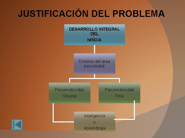 JUSTIFICACIÓN DEL PROBLEMA DESARROLLO INTEGRAL DEL NIÑO/A Dominio del área psicomotriz Psicomotricidad Gruesa Fina