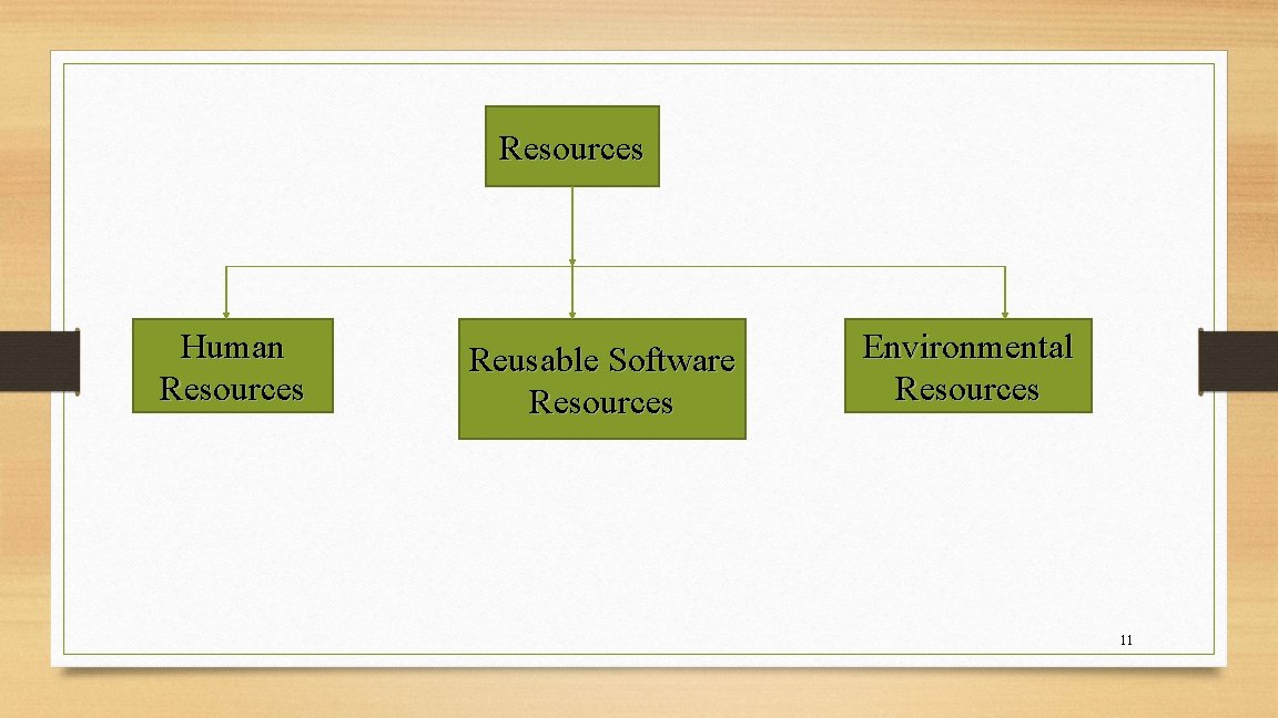 Resources Human Resources Reusable Software Resources Environmental Resources 11 