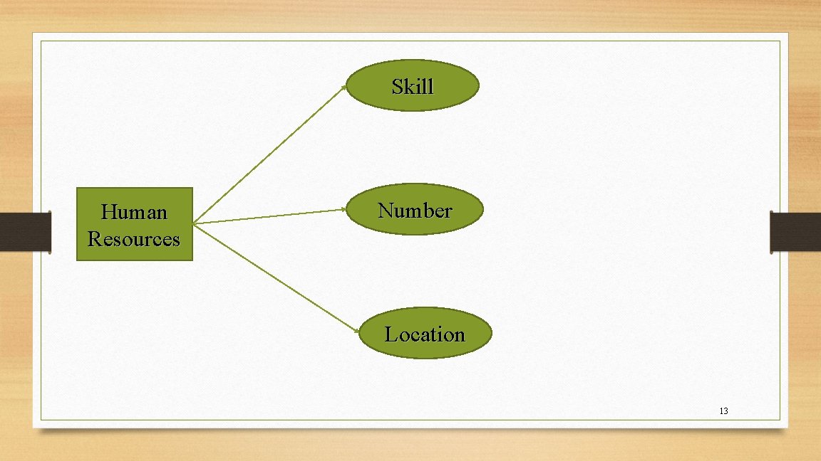 Skill Human Resources Number Location 13 