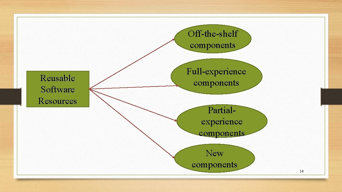 Off-the-shelf components Reusable Software Resources Full-experience components Partialexperience components New components 14 