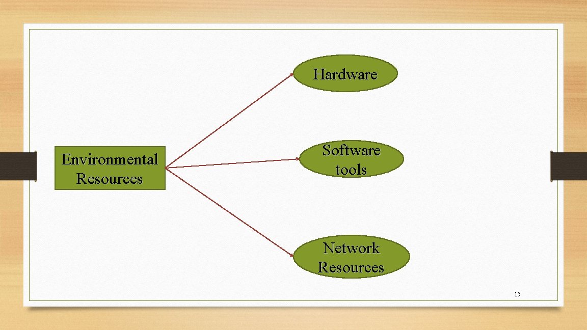 Hardware Environmental Resources Software tools Network Resources 15 