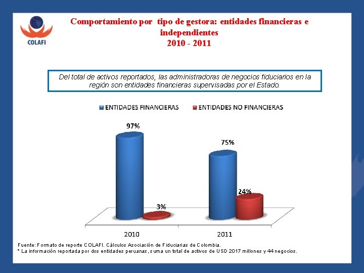 Comportamiento por tipo de gestora: entidades financieras e independientes 2010 - 2011 Del total