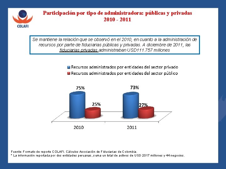 Participación por tipo de administradora: públicas y privadas 2010 - 2011 Se mantiene la