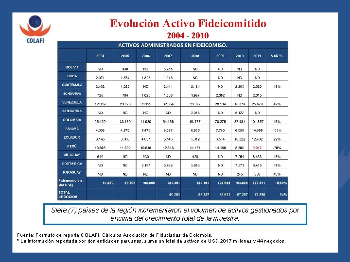 Evolución Activo Fideicomitido 2004 - 2010 Siete (7) países de la región incrementaron el