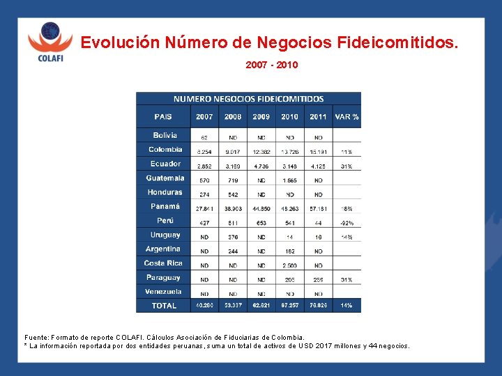 Evolución Número de Negocios Fideicomitidos. 2007 - 2010 Fuente: Formato de reporte COLAFI. Cálculos