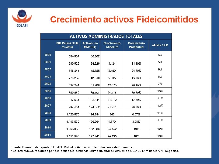 Crecimiento activos Fideicomitidos Cifras en Millones de US$ Fuente: Formato de reporte COLAFI. Cálculos