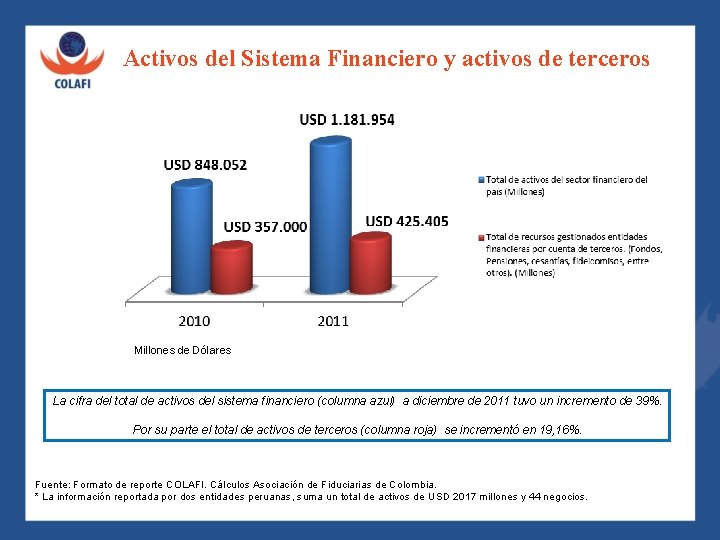 Activos del Sistema Financiero y activos de terceros Frente al número de negocios es