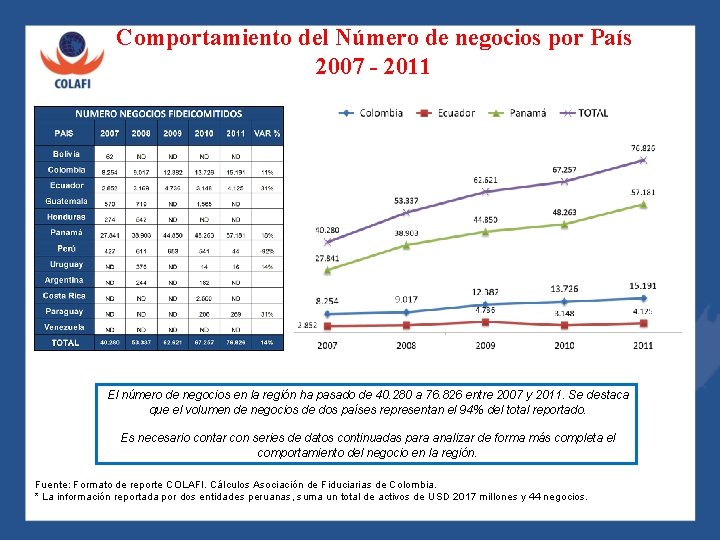 Comportamiento del Número de negocios por País 2007 - 2011 El número de negocios