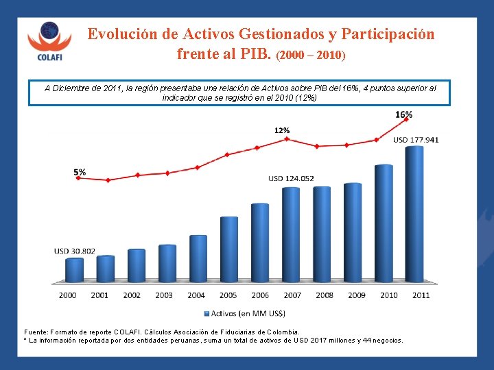 Evolución de Activos Gestionados y Participación frente al PIB. (2000 – 2010) A Diciembre
