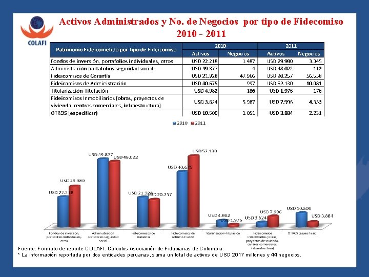 Activos Administrados y No. de Negocios por tipo de Fidecomiso 2010 - 2011 Fuente: