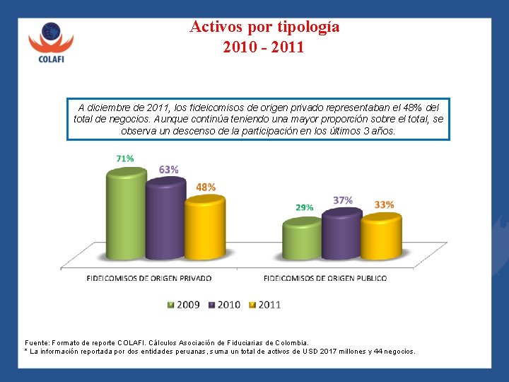 Activos por tipología 2010 - 2011 A diciembre de 2011, los fideicomisos de origen