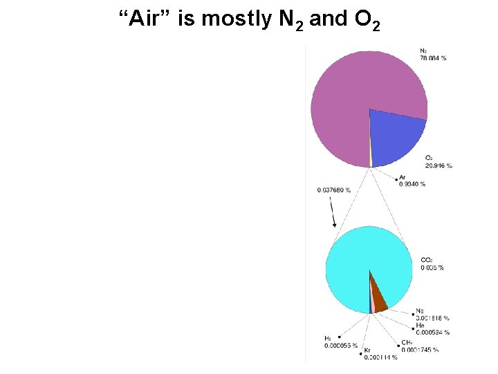 “Air” is mostly N 2 and O 2 