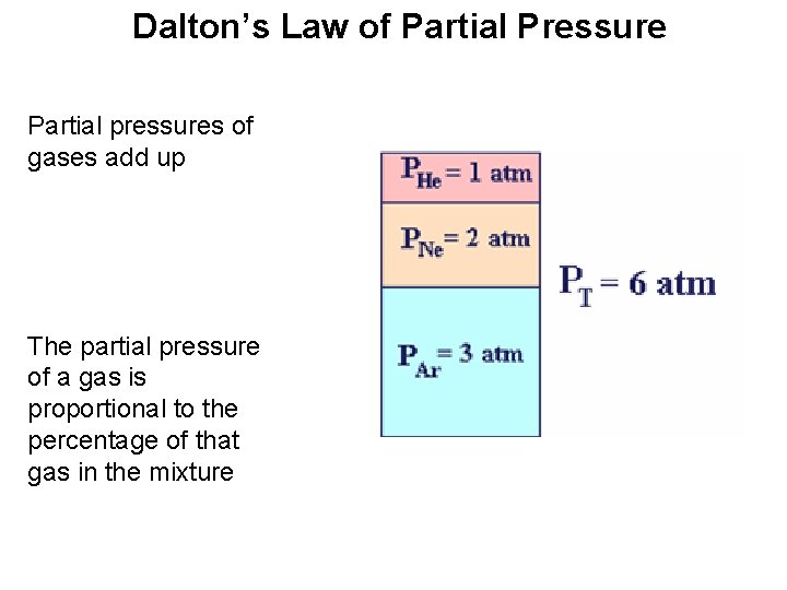 Dalton’s Law of Partial Pressure Partial pressures of gases add up The partial pressure