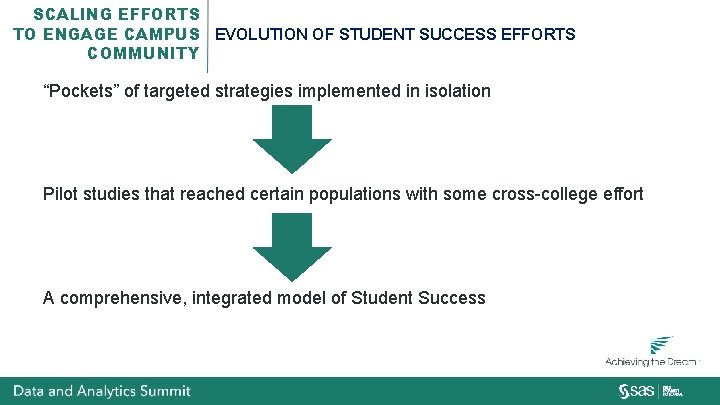 SCALING EFFORTS TO ENGAGE CAMPUS EVOLUTION OF STUDENT SUCCESS EFFORTS COMMUNITY “Pockets” of targeted