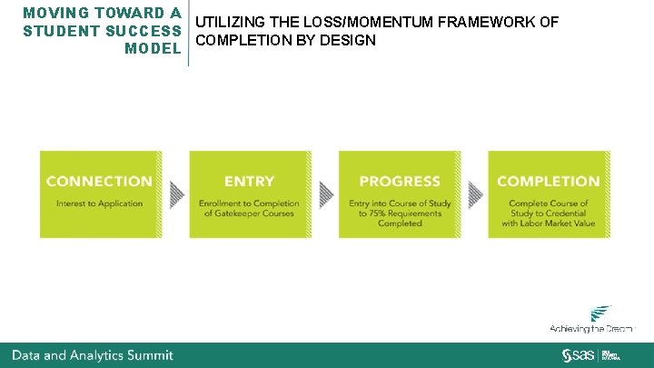 MOVING TOWARD A UTILIZING THE LOSS/MOMENTUM FRAMEWORK OF STUDENT SUCCESS COMPLETION BY DESIGN MODEL