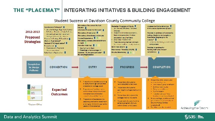 THE “PLACEMAT” INTEGRATING INITIATIVES & BUILDING ENGAGEMENT 