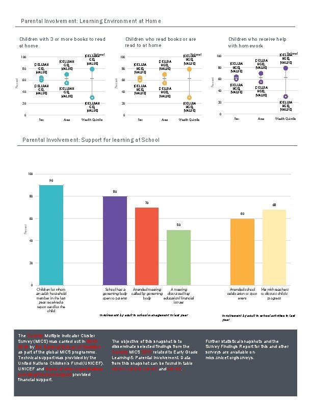 Parental Involvement: Learning Environment at Home Children who read books or are read to