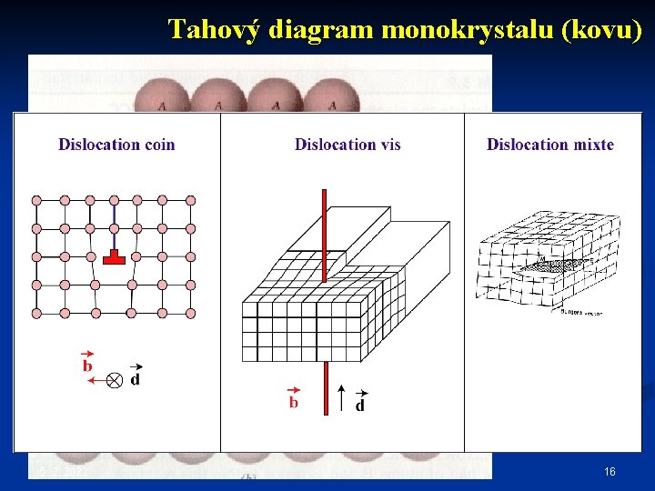 Tahový diagram monokrystalu (kovu) 5. 2. 2022 16 