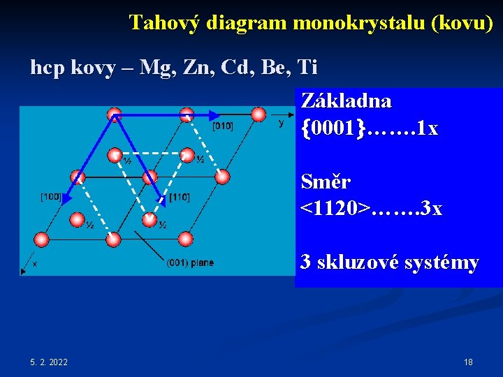 Tahový diagram monokrystalu (kovu) hcp kovy – Mg, Zn, Cd, Be, Ti Základna 0001