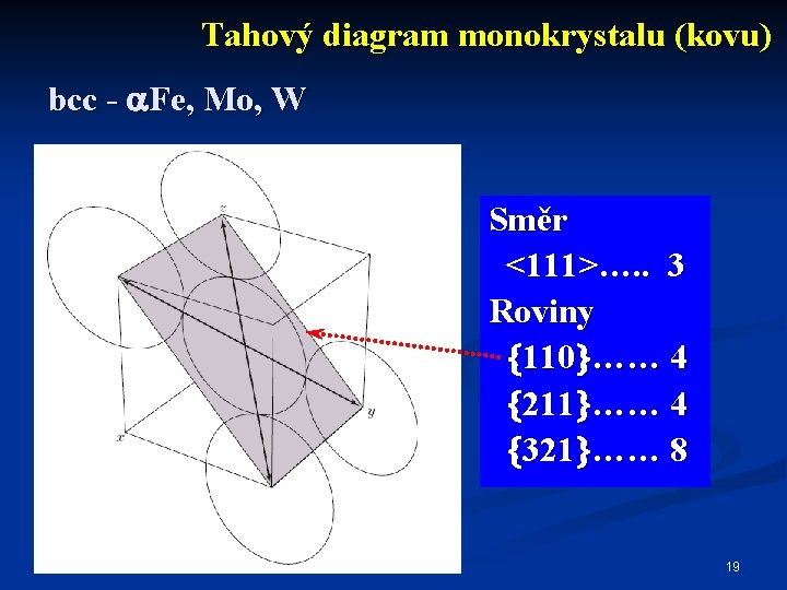 Tahový diagram monokrystalu (kovu) bcc - Fe, Mo, W Směr <111>…. . 3 Roviny