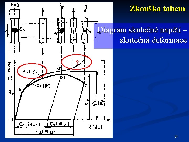 Zkouška tahem Diagram skutečné napětí – skutečná deformace ? 5. 2. 2022 34 